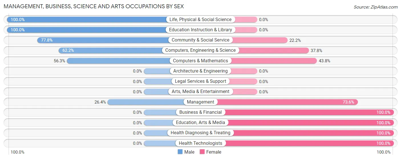 Management, Business, Science and Arts Occupations by Sex in Zip Code 18435