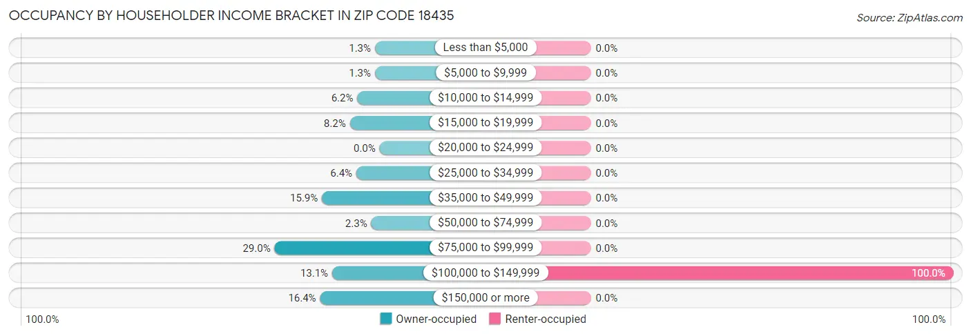 Occupancy by Householder Income Bracket in Zip Code 18435