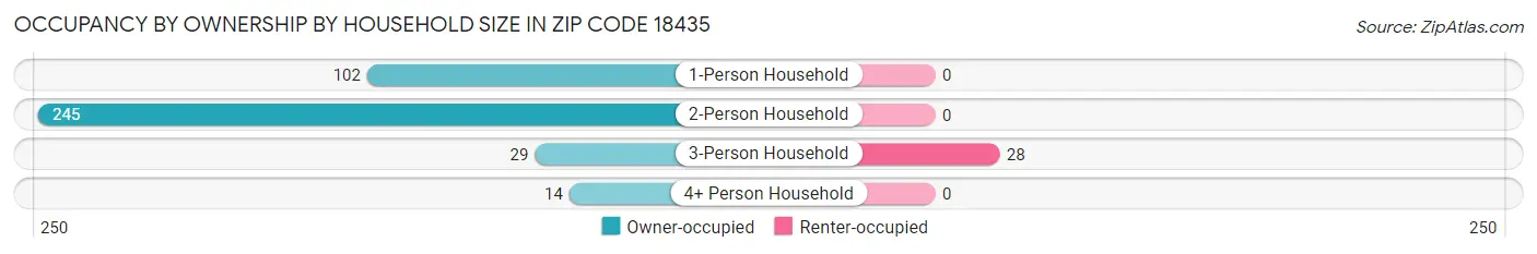 Occupancy by Ownership by Household Size in Zip Code 18435