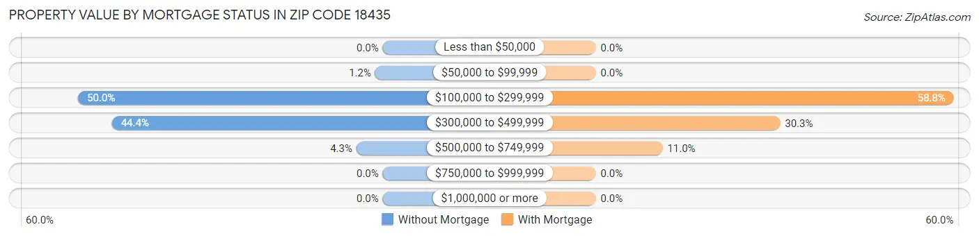 Property Value by Mortgage Status in Zip Code 18435