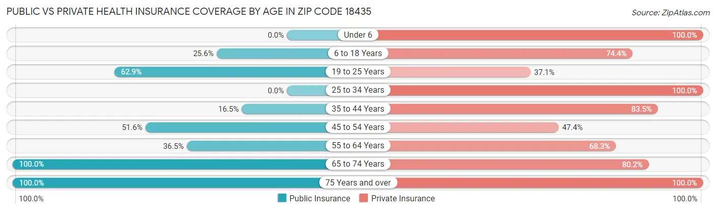 Public vs Private Health Insurance Coverage by Age in Zip Code 18435