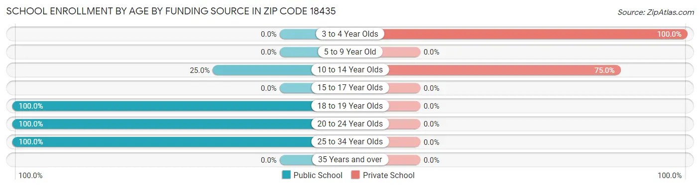 School Enrollment by Age by Funding Source in Zip Code 18435