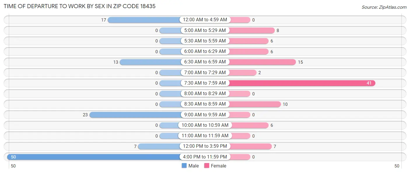 Time of Departure to Work by Sex in Zip Code 18435
