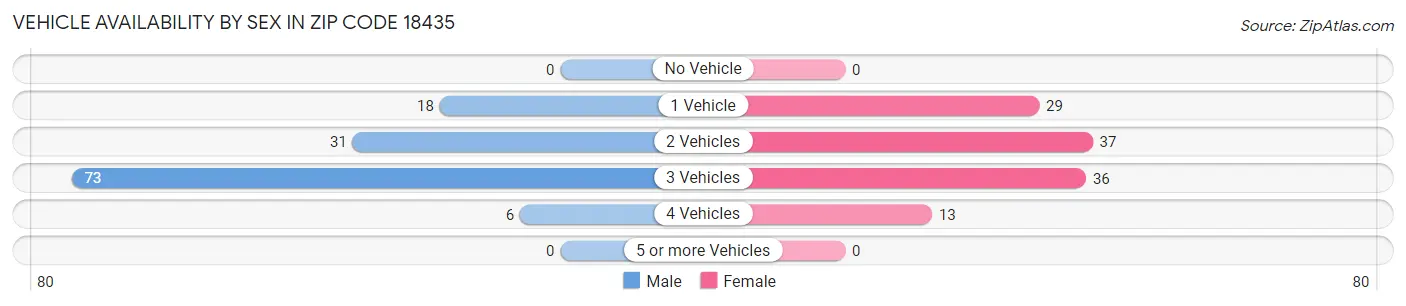 Vehicle Availability by Sex in Zip Code 18435