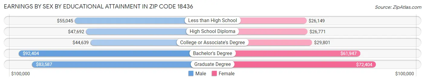 Earnings by Sex by Educational Attainment in Zip Code 18436