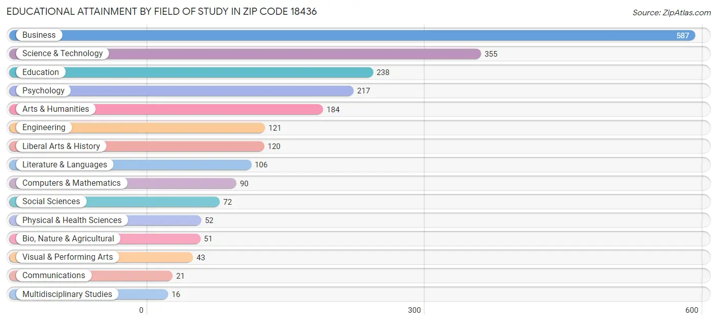Educational Attainment by Field of Study in Zip Code 18436