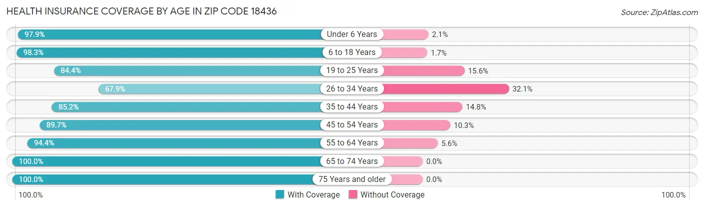Health Insurance Coverage by Age in Zip Code 18436