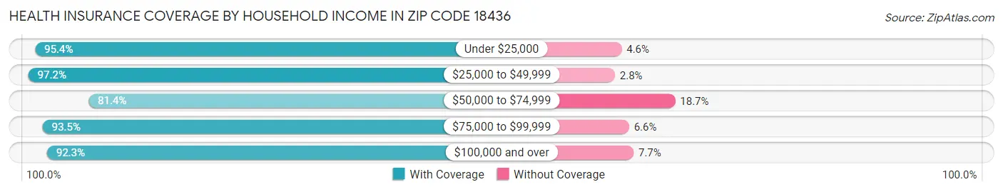 Health Insurance Coverage by Household Income in Zip Code 18436