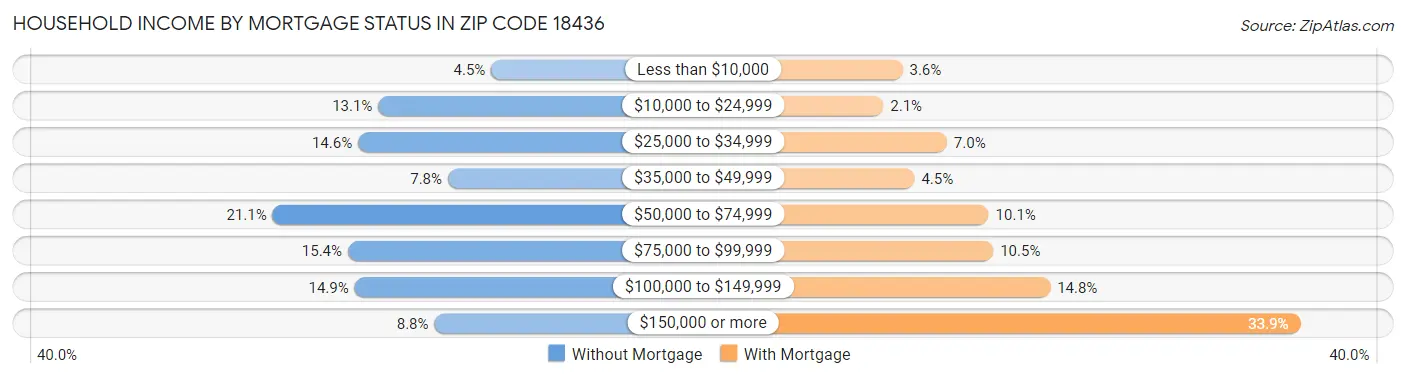 Household Income by Mortgage Status in Zip Code 18436