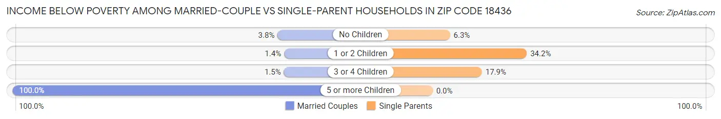 Income Below Poverty Among Married-Couple vs Single-Parent Households in Zip Code 18436