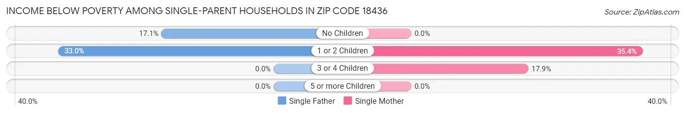 Income Below Poverty Among Single-Parent Households in Zip Code 18436