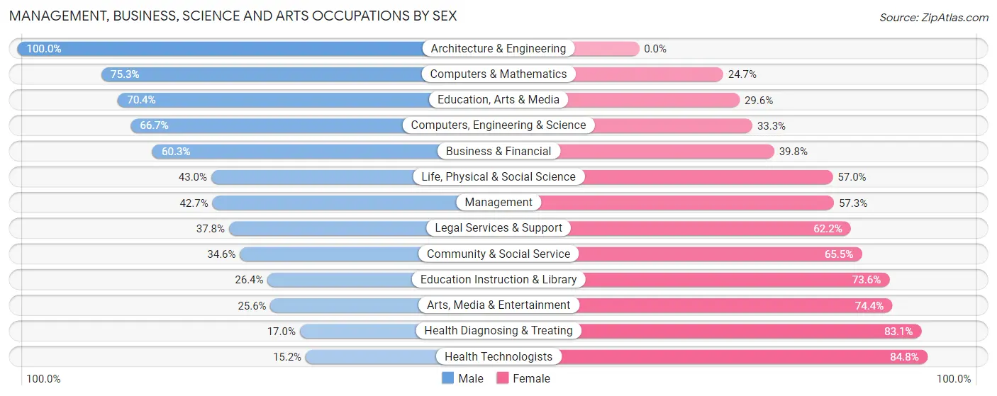 Management, Business, Science and Arts Occupations by Sex in Zip Code 18436