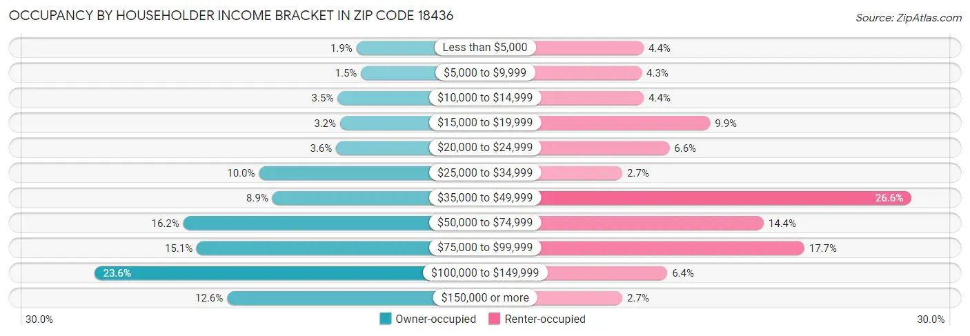 Occupancy by Householder Income Bracket in Zip Code 18436