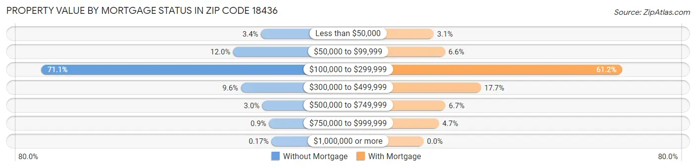 Property Value by Mortgage Status in Zip Code 18436