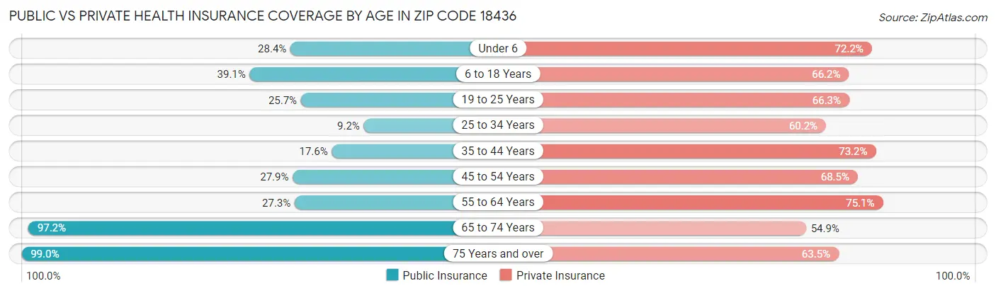 Public vs Private Health Insurance Coverage by Age in Zip Code 18436