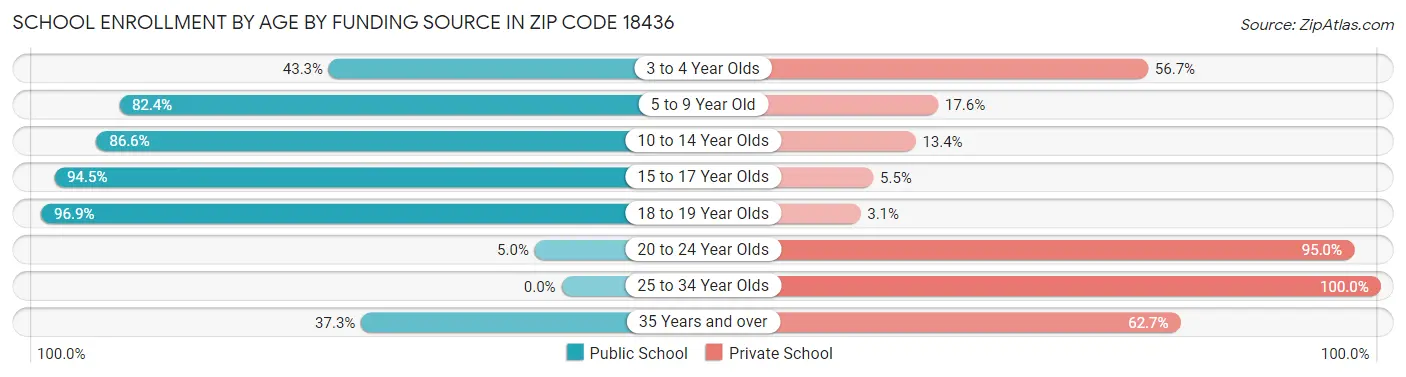 School Enrollment by Age by Funding Source in Zip Code 18436