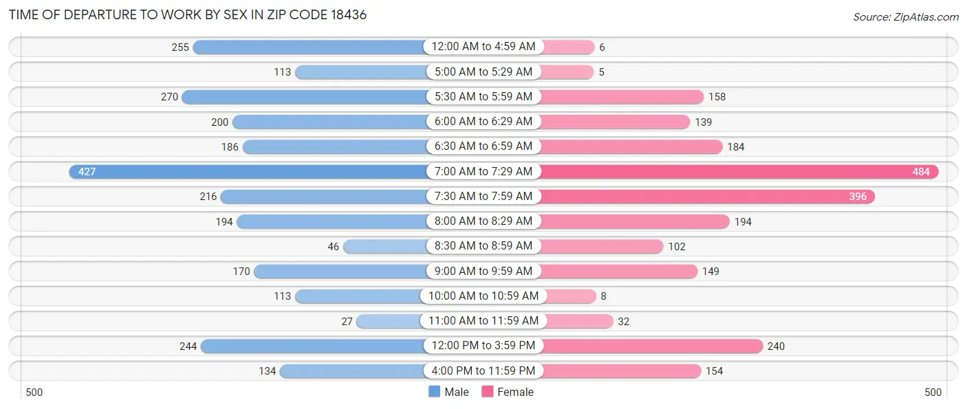 Time of Departure to Work by Sex in Zip Code 18436