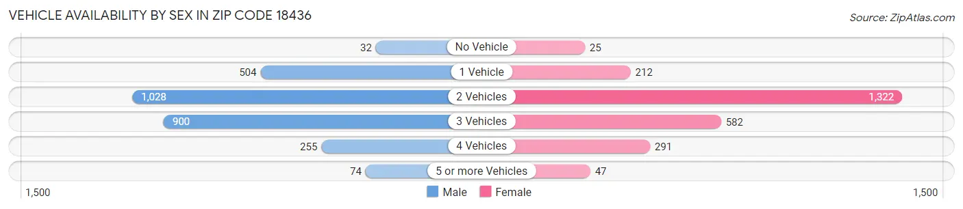 Vehicle Availability by Sex in Zip Code 18436