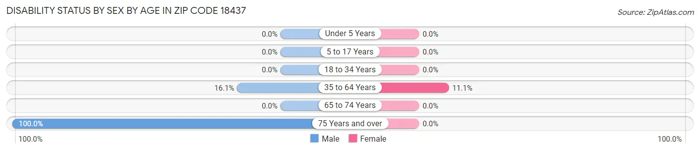 Disability Status by Sex by Age in Zip Code 18437
