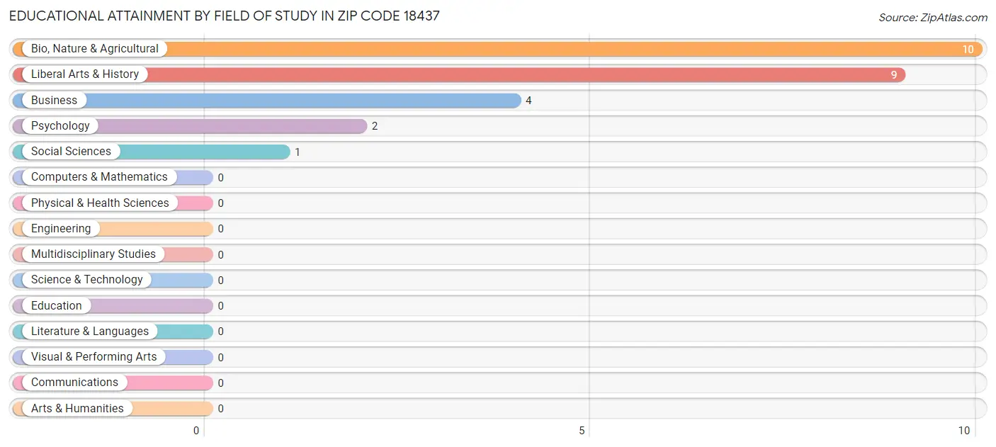 Educational Attainment by Field of Study in Zip Code 18437