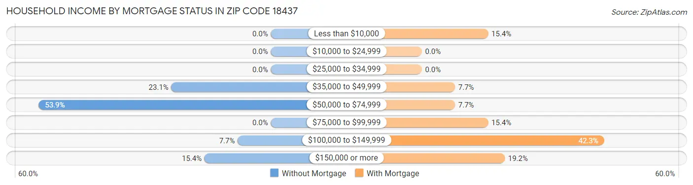 Household Income by Mortgage Status in Zip Code 18437