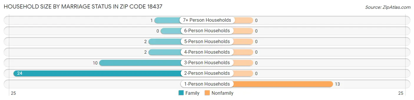 Household Size by Marriage Status in Zip Code 18437