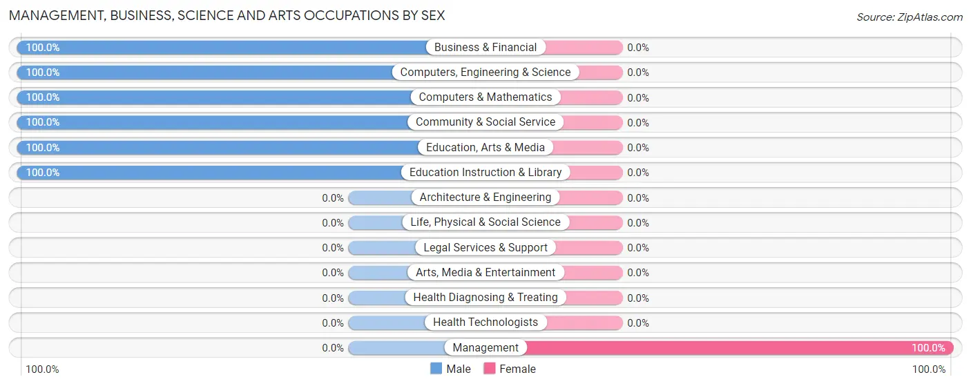 Management, Business, Science and Arts Occupations by Sex in Zip Code 18437