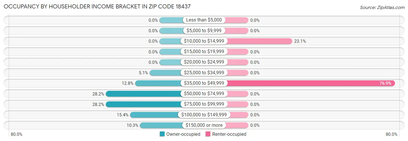 Occupancy by Householder Income Bracket in Zip Code 18437