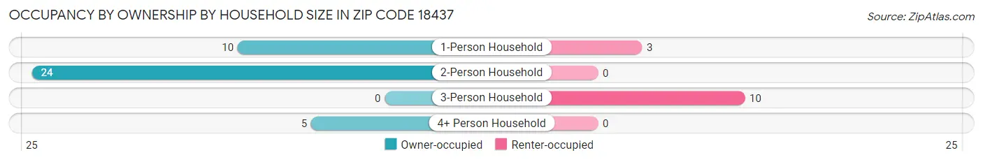 Occupancy by Ownership by Household Size in Zip Code 18437