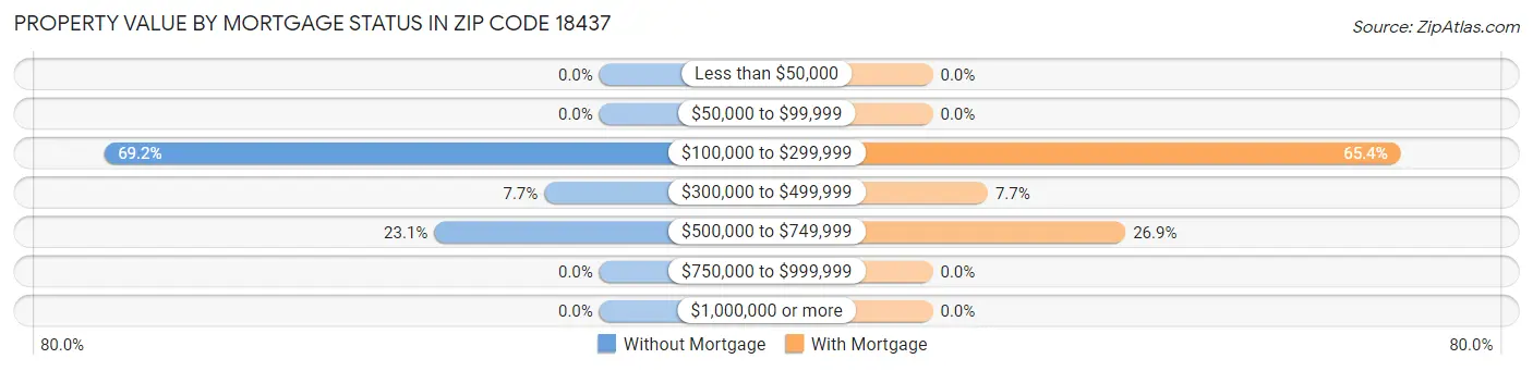 Property Value by Mortgage Status in Zip Code 18437