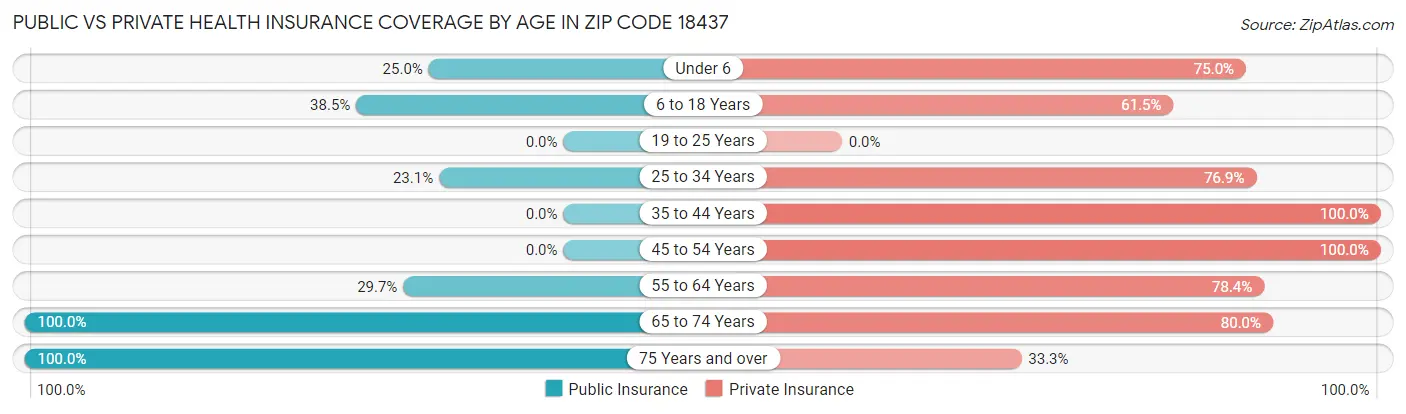 Public vs Private Health Insurance Coverage by Age in Zip Code 18437