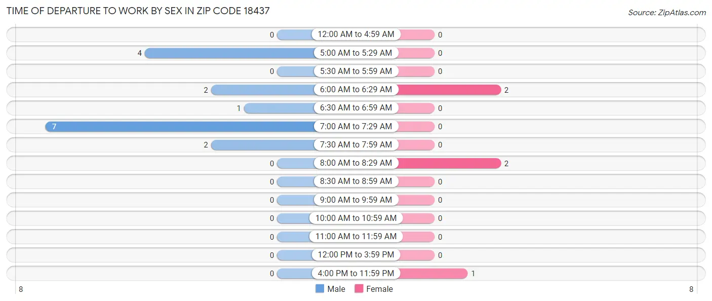 Time of Departure to Work by Sex in Zip Code 18437
