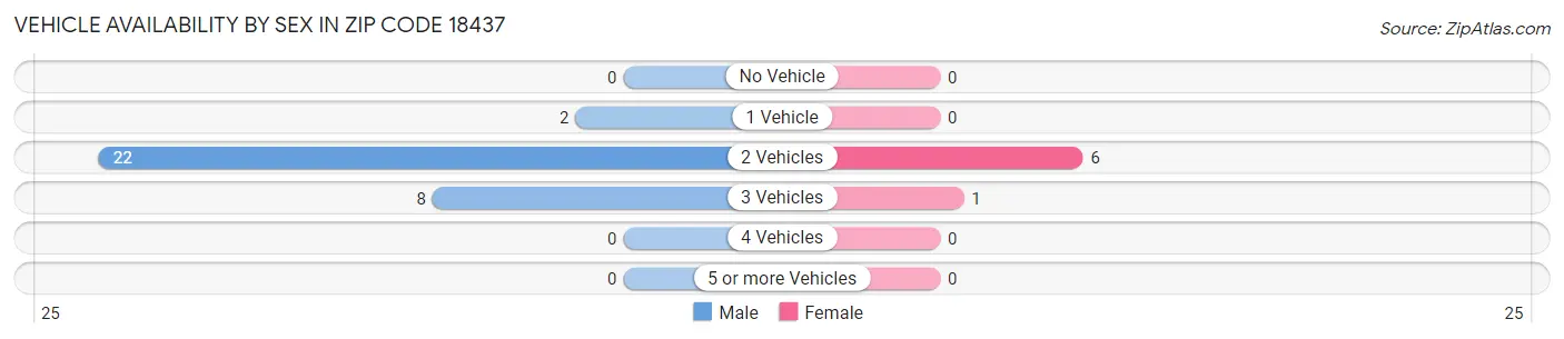 Vehicle Availability by Sex in Zip Code 18437