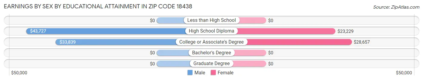 Earnings by Sex by Educational Attainment in Zip Code 18438