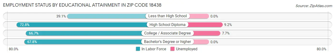 Employment Status by Educational Attainment in Zip Code 18438