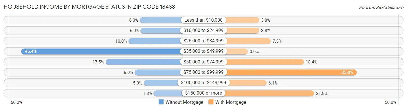Household Income by Mortgage Status in Zip Code 18438