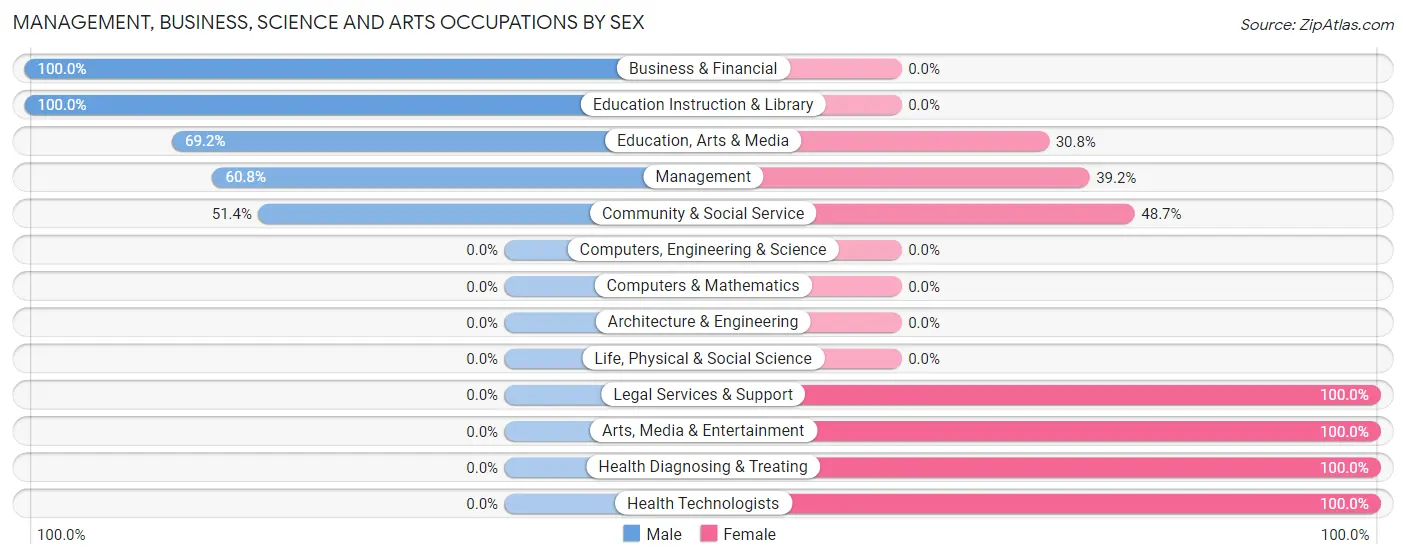 Management, Business, Science and Arts Occupations by Sex in Zip Code 18438