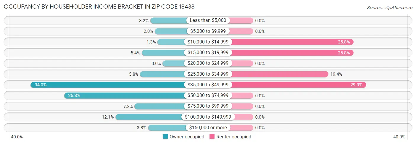 Occupancy by Householder Income Bracket in Zip Code 18438