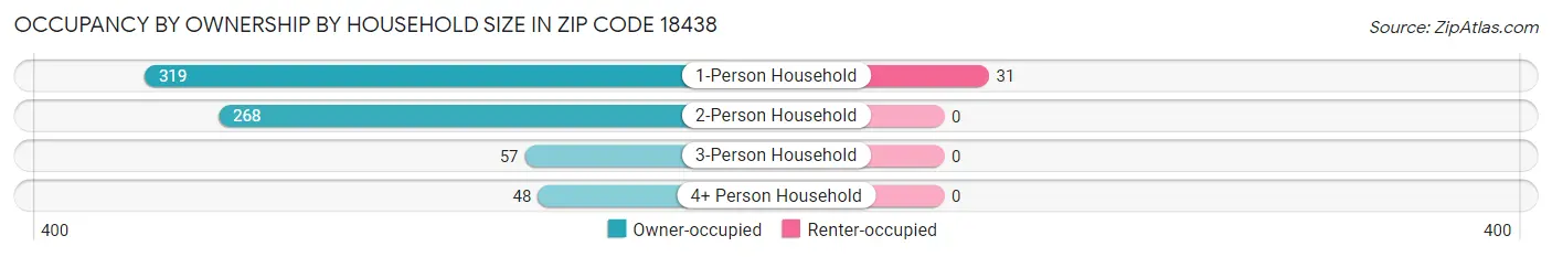 Occupancy by Ownership by Household Size in Zip Code 18438