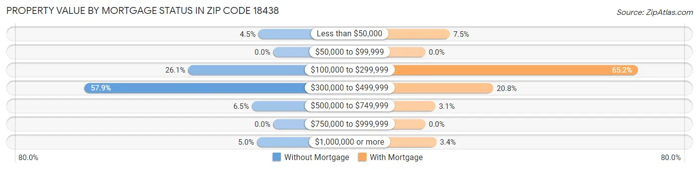 Property Value by Mortgage Status in Zip Code 18438
