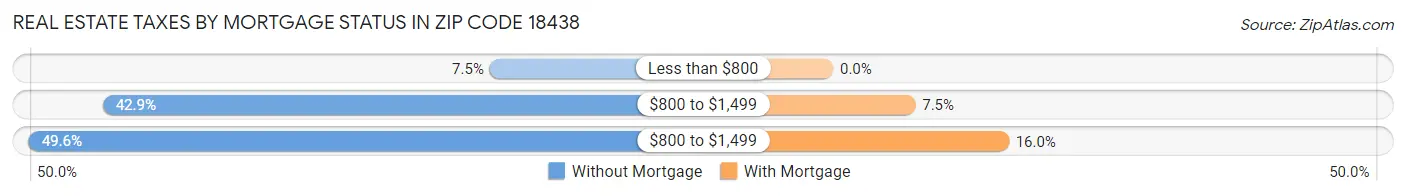 Real Estate Taxes by Mortgage Status in Zip Code 18438