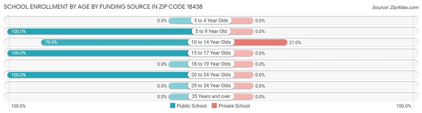 School Enrollment by Age by Funding Source in Zip Code 18438