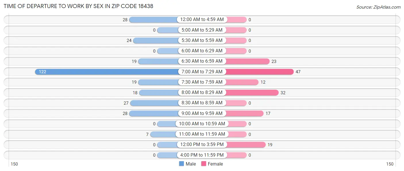 Time of Departure to Work by Sex in Zip Code 18438
