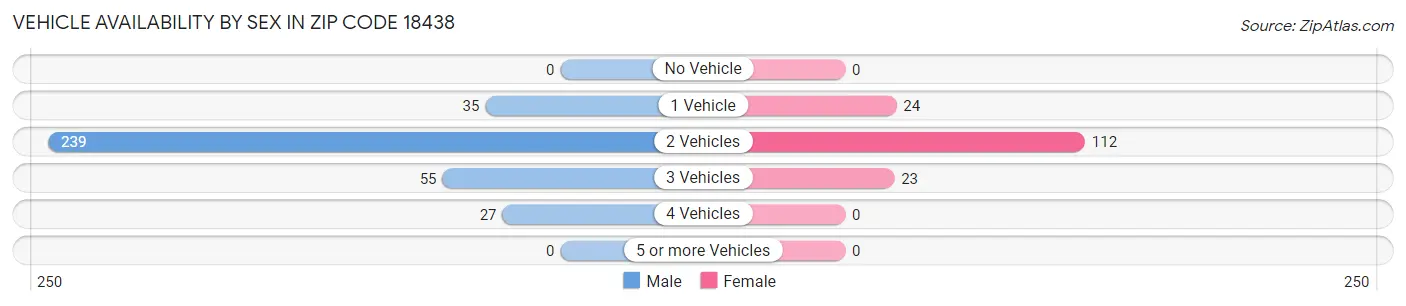 Vehicle Availability by Sex in Zip Code 18438