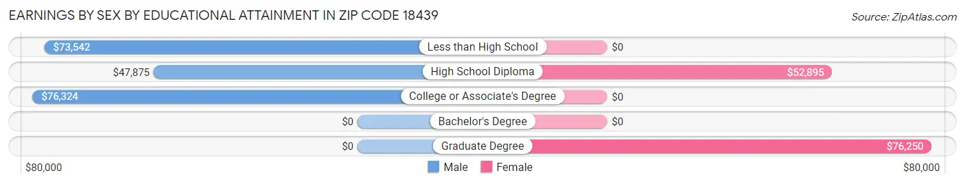 Earnings by Sex by Educational Attainment in Zip Code 18439
