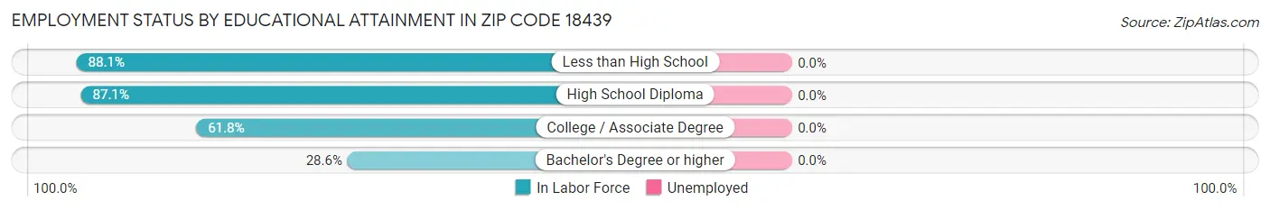 Employment Status by Educational Attainment in Zip Code 18439