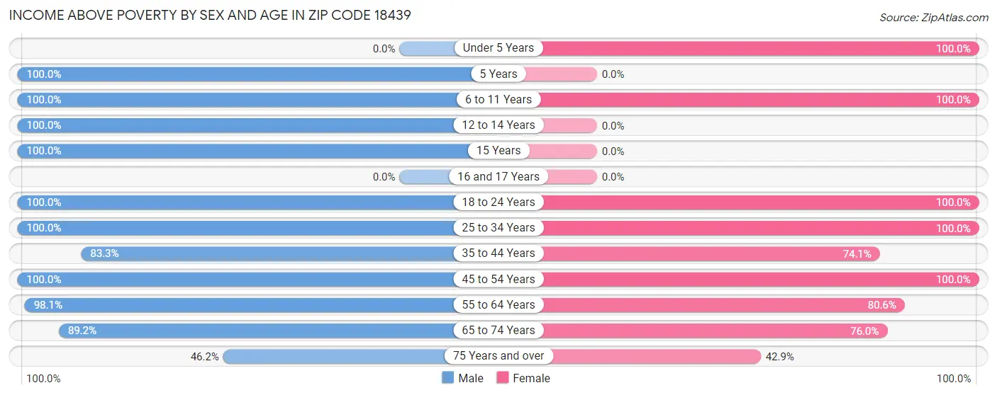 Income Above Poverty by Sex and Age in Zip Code 18439