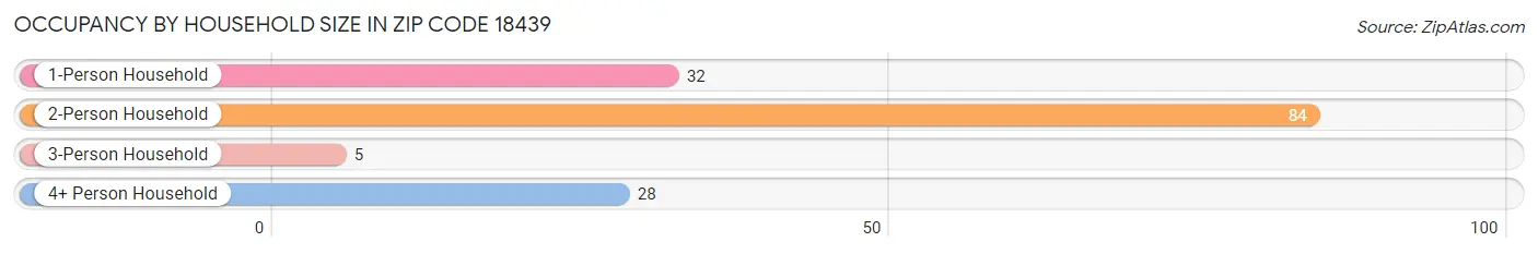 Occupancy by Household Size in Zip Code 18439