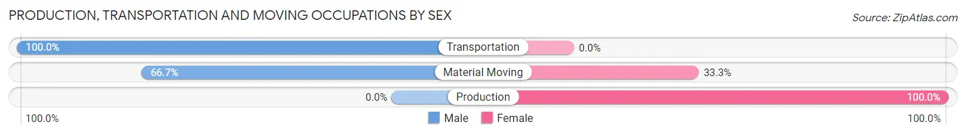 Production, Transportation and Moving Occupations by Sex in Zip Code 18439