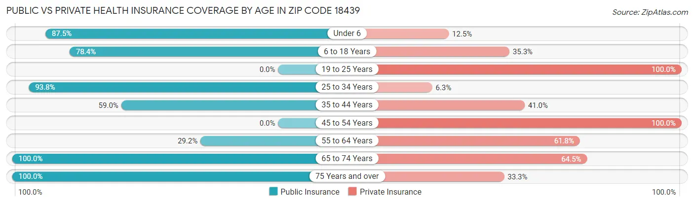 Public vs Private Health Insurance Coverage by Age in Zip Code 18439
